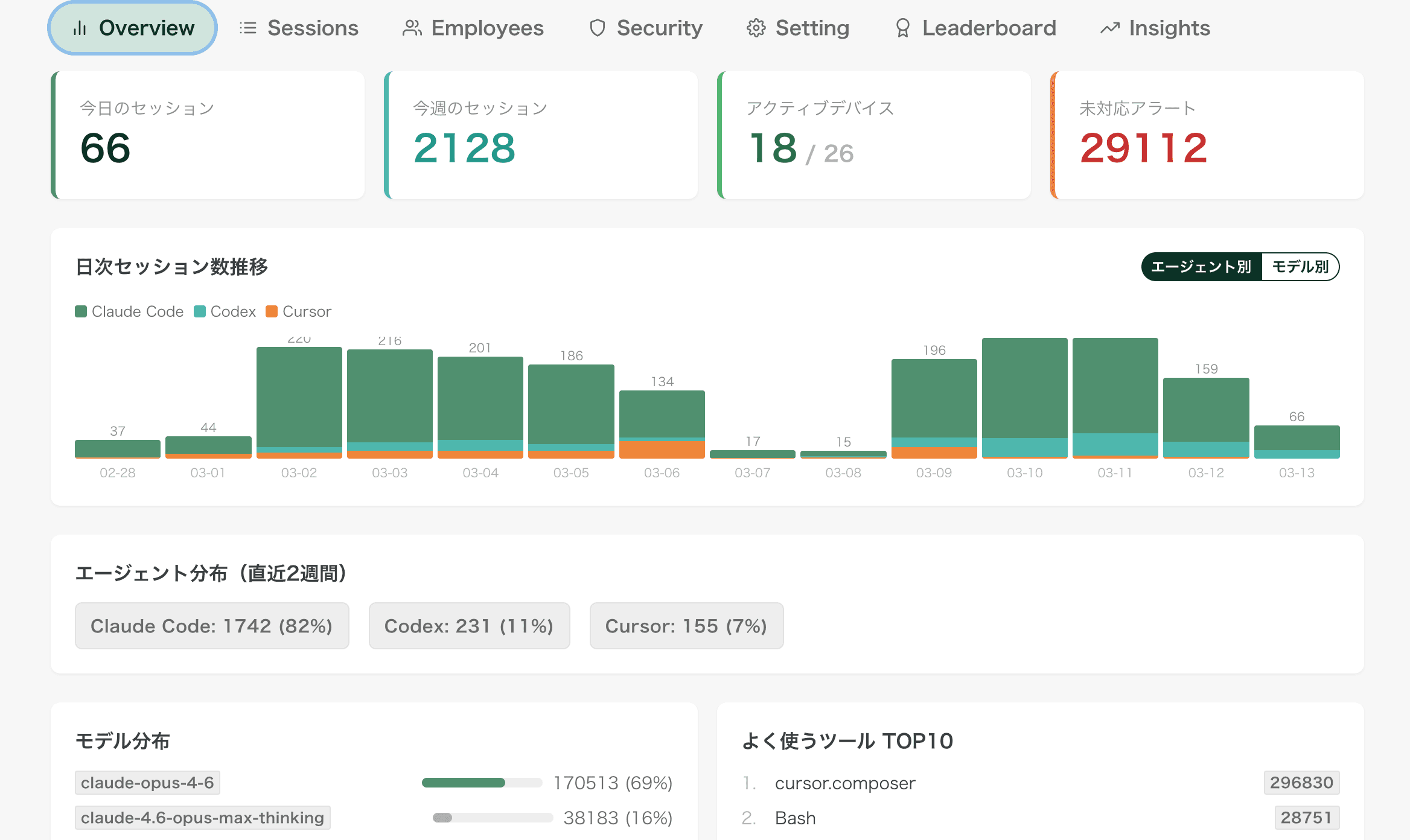 Agent Monitorのダッシュボード。Claude Code・Codex・Cursorのセッション数推移とエージェント分布を表示