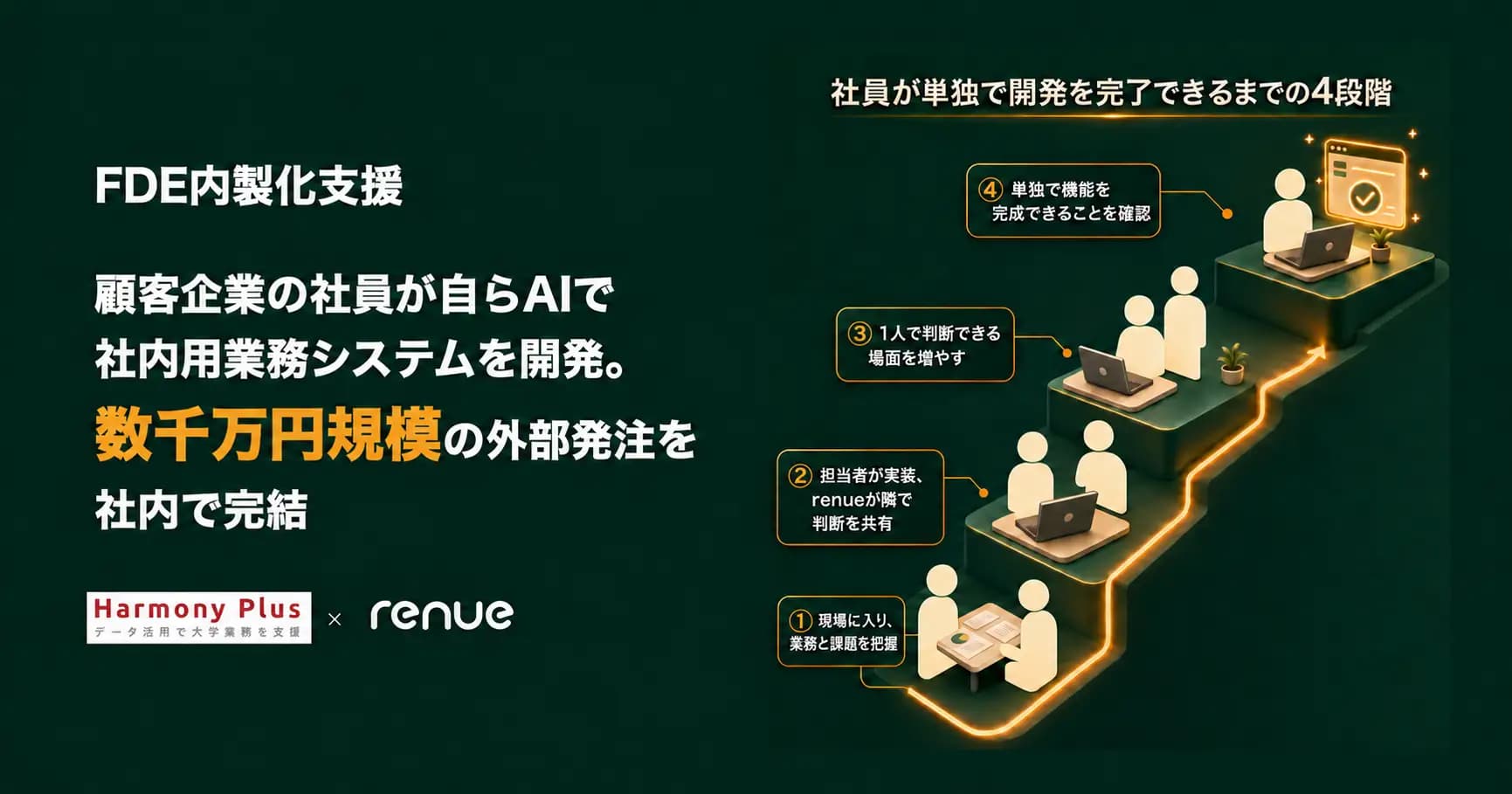 ハーモニープラスとrenueによるFDE内製化支援と、社員が自ら開発できるまでの4段階を紹介する図