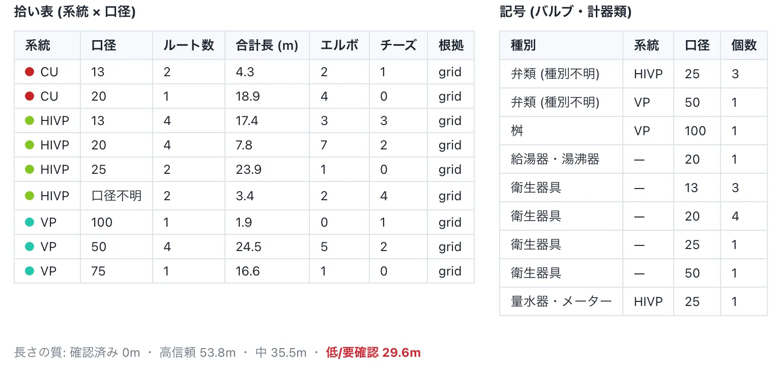 架空のサンプル給排水設備図面から生成した、系統と口径ごとの拾い表と要確認数量